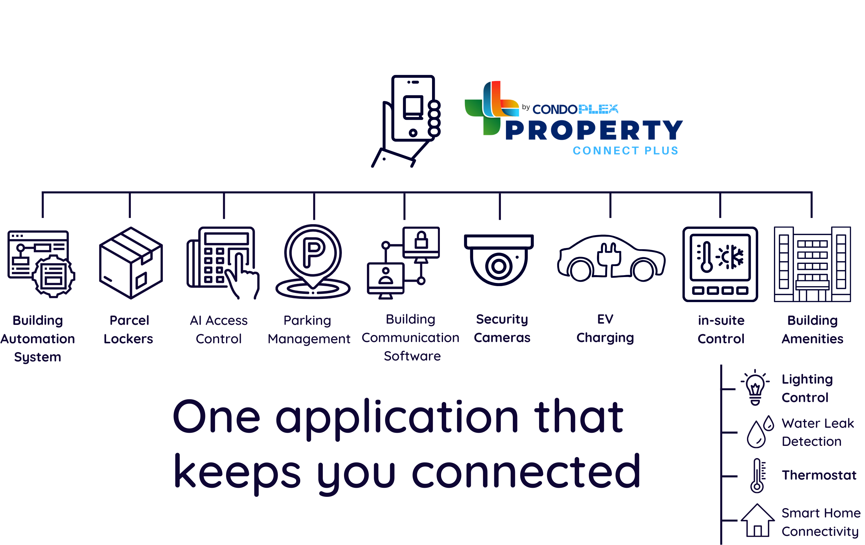 Multiple Devices
                                    One System. One Database.