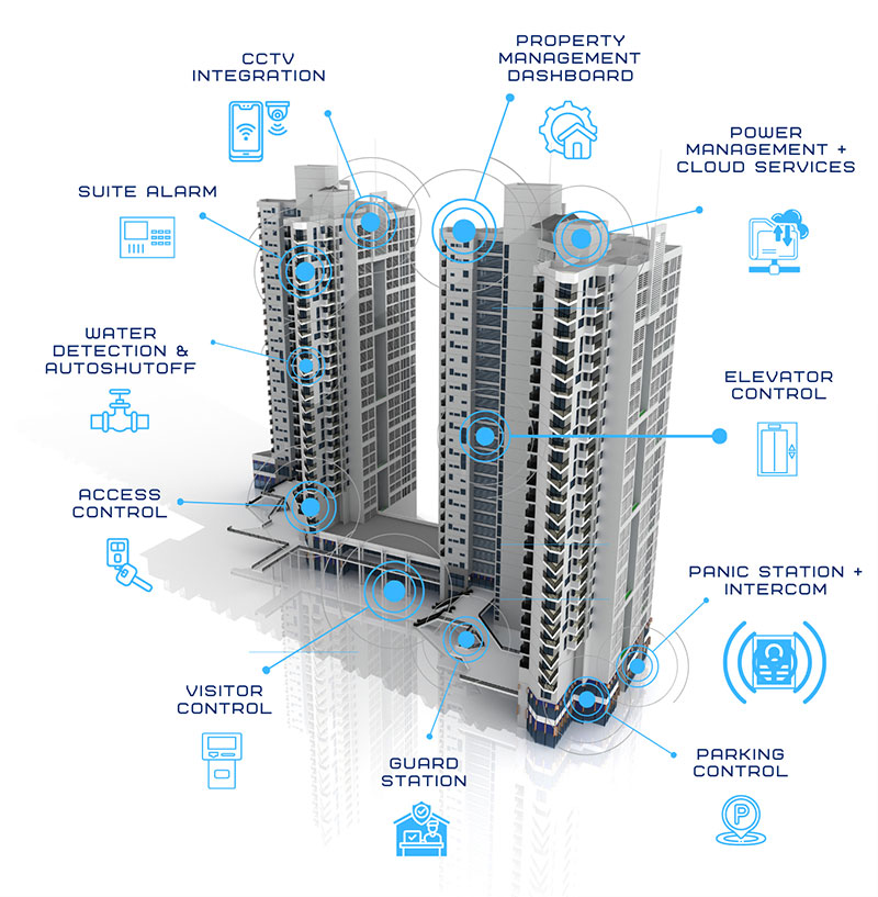 Property COnnect Plus